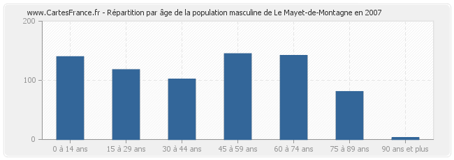 Répartition par âge de la population masculine de Le Mayet-de-Montagne en 2007